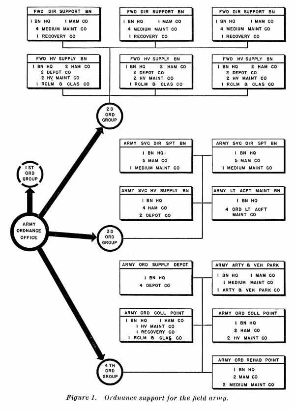 USAREUR Org Charts Field Army Comm